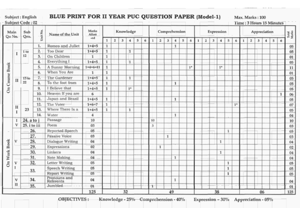 2nd PUC English Blue Print