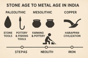 2nd PUC History Chapter 2 Stone Age And Metal Age