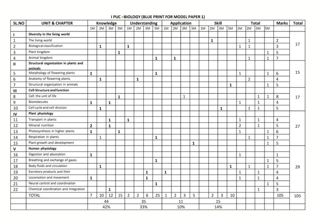 1st PUC Biology BulePrint 2025