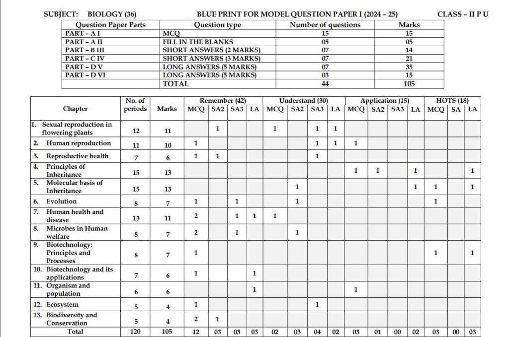 2nd PUC Biology BluePrint 2025