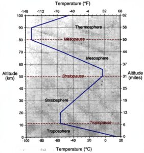 1st PUC Geography Chapter 5 Atmosphere