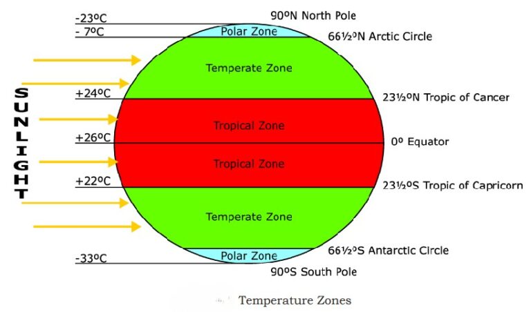 1st PUC Geography Chapter 5 Atmosphere