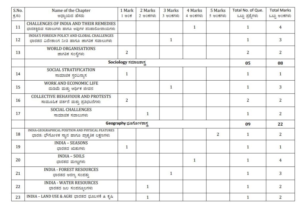 Scoial Science Class 10 Blue print